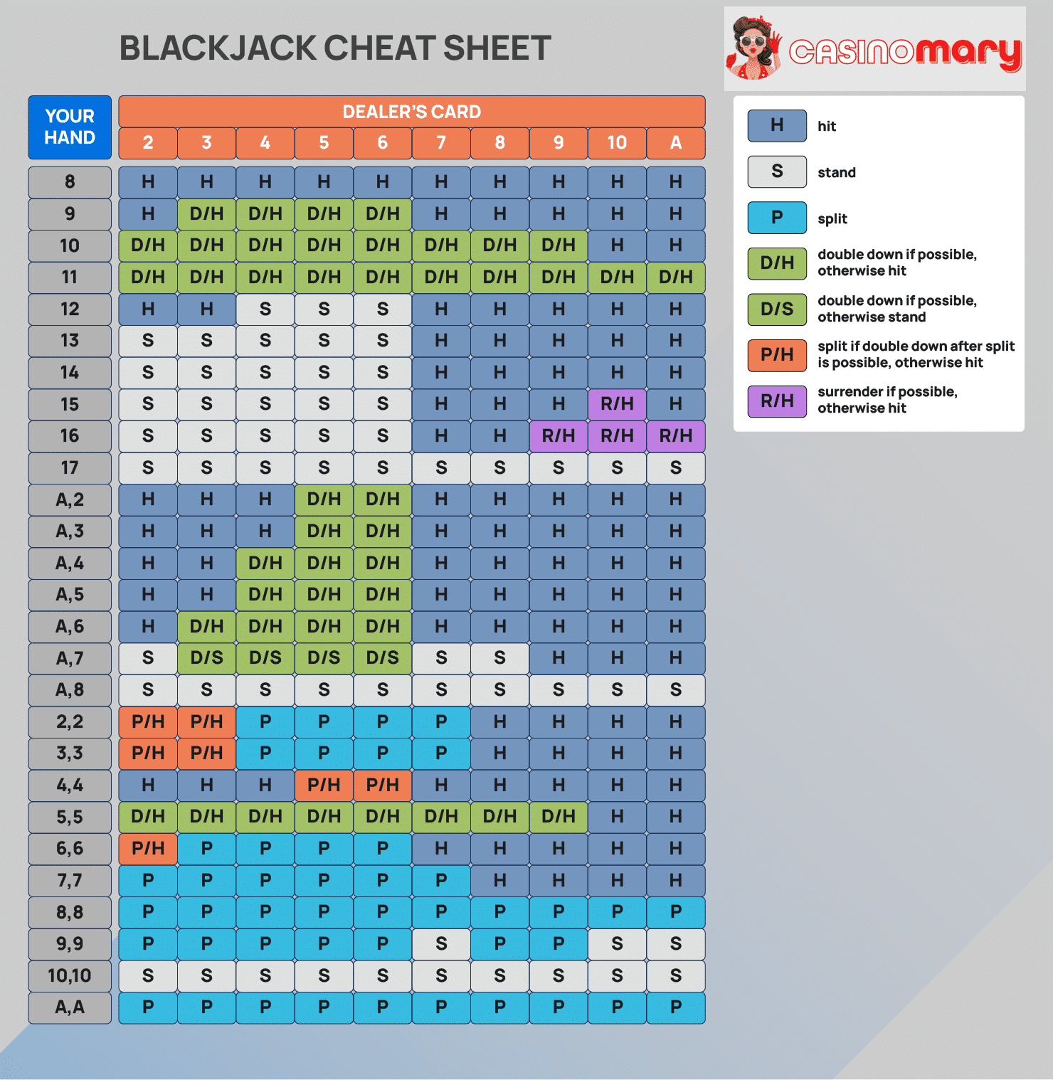 Blackjack Strategy Chart