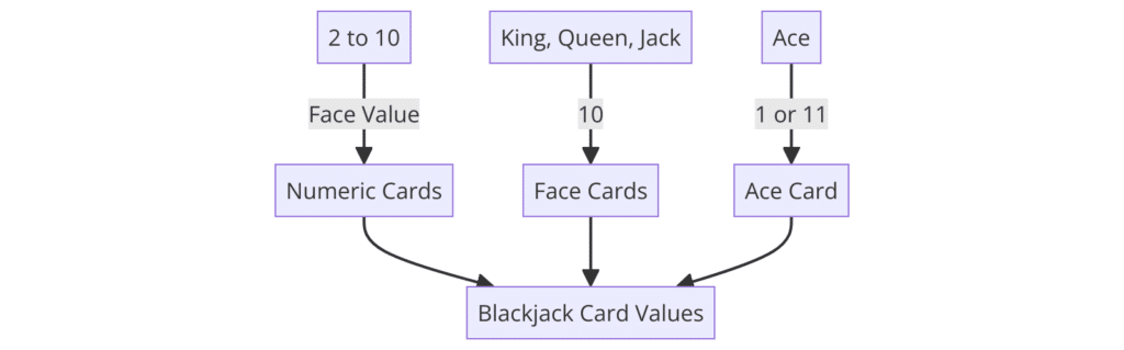 Blackjack card values